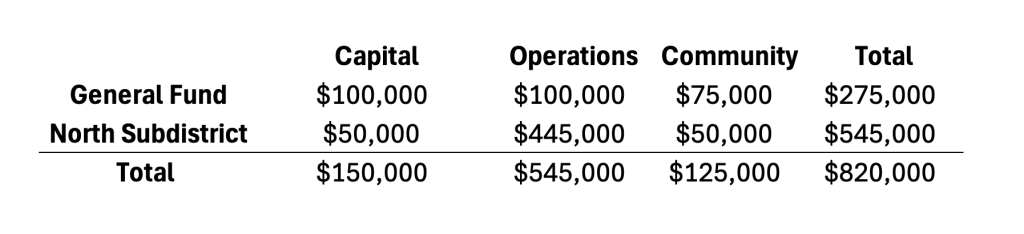 General Fund allocations: $100,000 for Capital, $100,000 for Operations, $75,000 for Community, totaling $275,000. North Subdistrict allocations: $50,000 for Capital, $445,000 for Operations, $50,000 for Community, totaling $545,000. Capital total (general fund + north subdistrict) = $150,000 Operations total (general fund + north subdistrict) = $545,000 Community total (general fund + north subdistrict) = $125,000