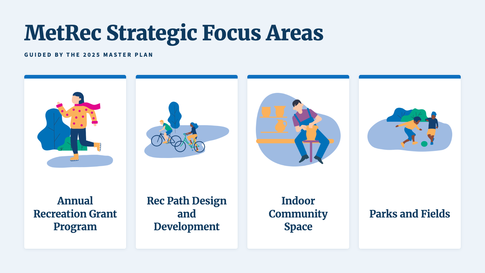 MetRec Strategic Focus Areas, guided by the 2025 Master Plan. Four focus areas are shown: Annual Recreation Grant Program, Rec Path Design and Development, Indoor Community Space, and Parks and Fields.